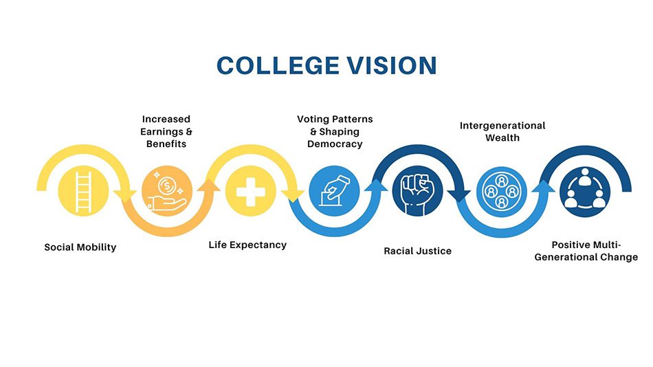 Noble College Vision noble college vision infographic
