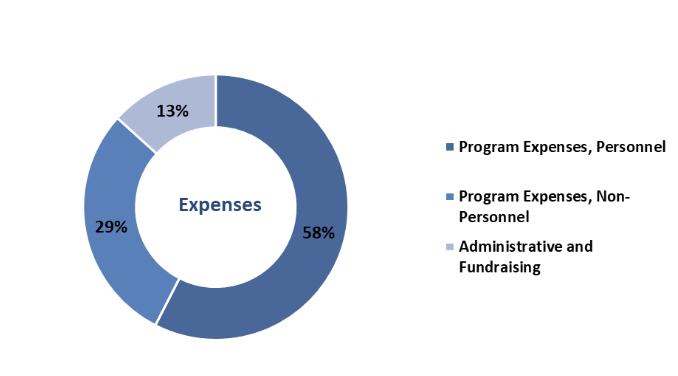 2023 graph expenses